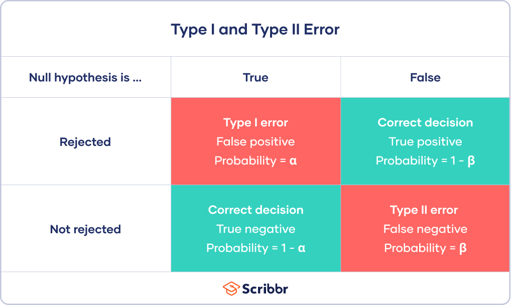 skillnaden mellan typ i-fel och även typ ii-fel