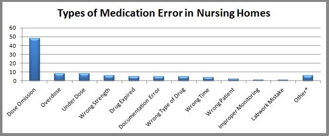 tasas de error de medicación en los hogares de atención