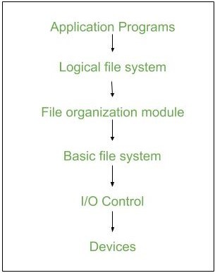 implementazione del filesystem del sistema operativo