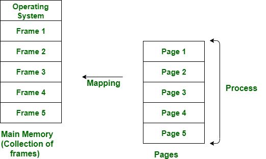пейджинг и сегментация в веб-памяти