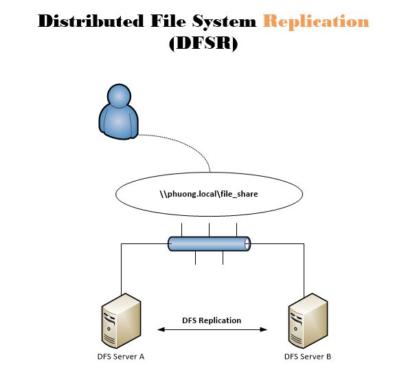 replication file system