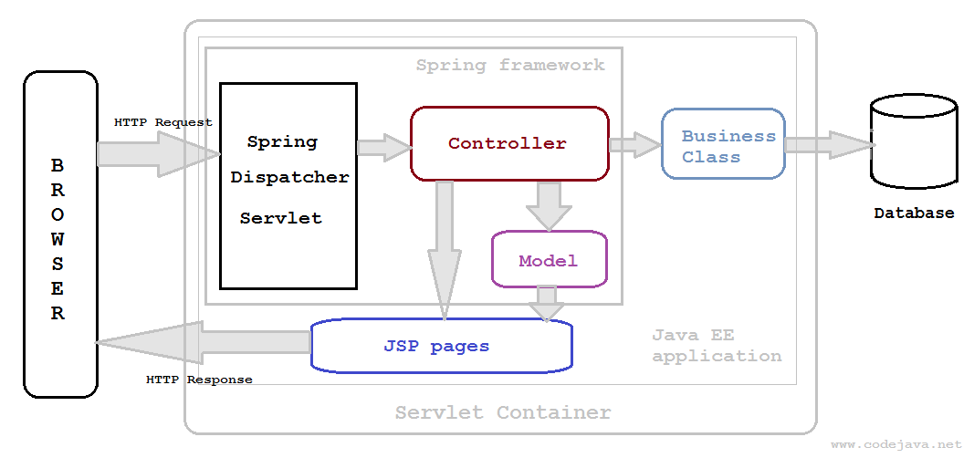configurazione del servlet di primavera in web.xml