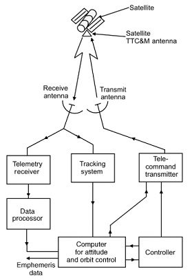 podsystem poleceń śledzenia telemetrii
