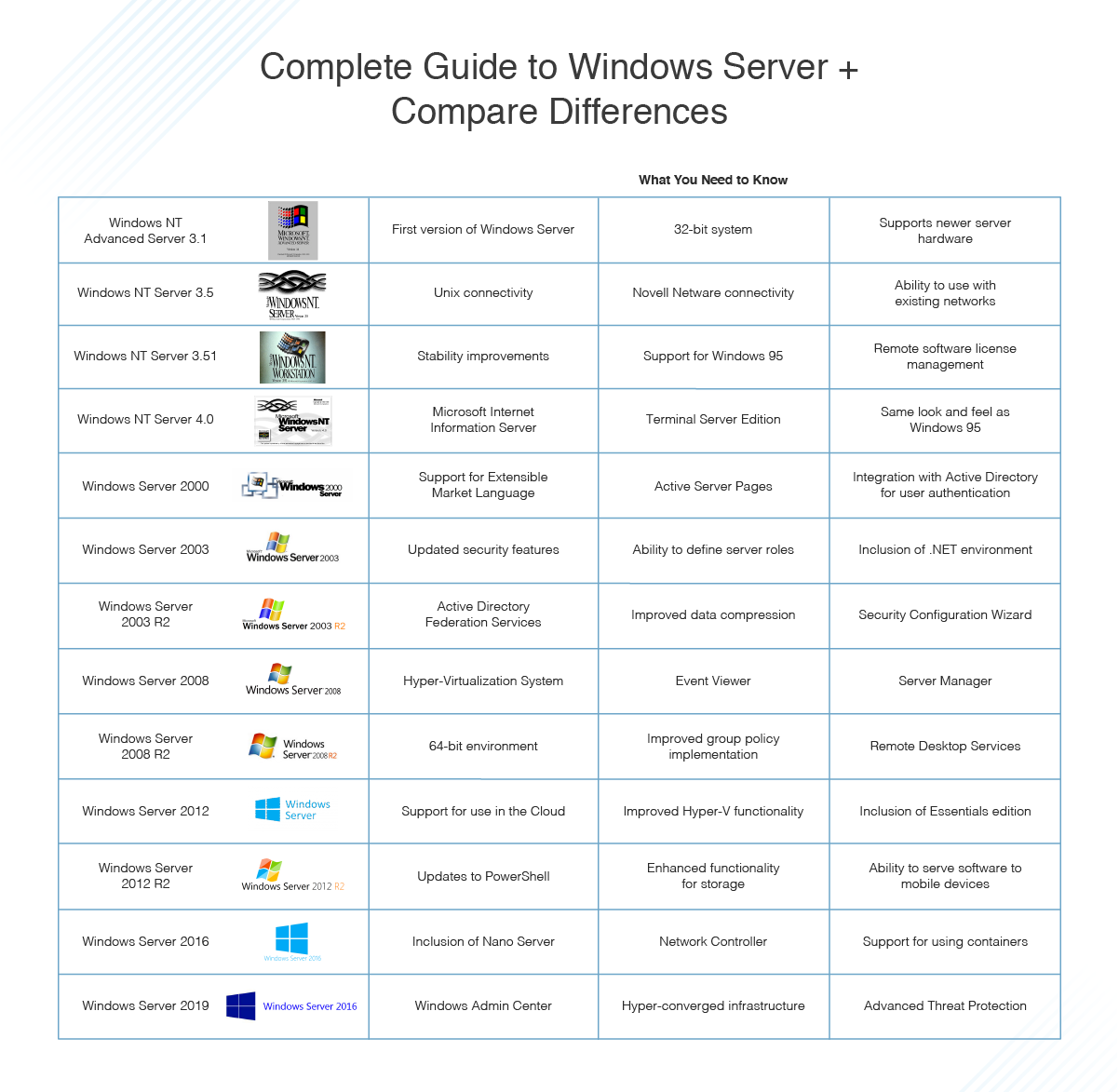 types d'expertise dans Windows Server 2008