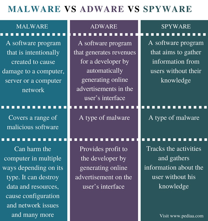 qué es el adware, el spyware y el adware y el malware